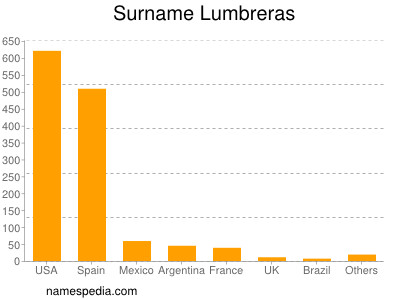 Surname Lumbreras