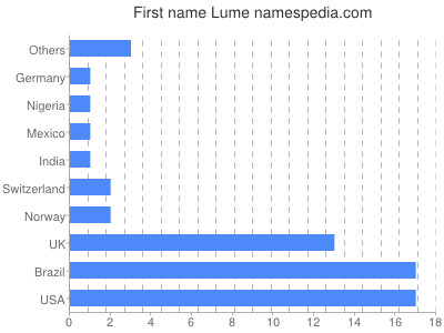 Vornamen Lume