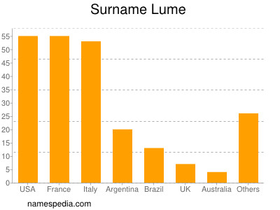 Familiennamen Lume