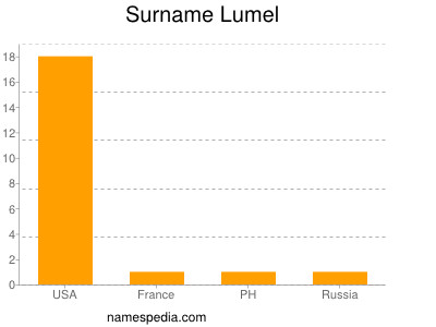 Familiennamen Lumel