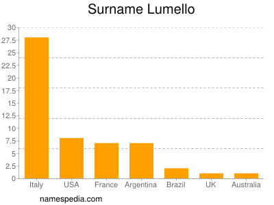 Familiennamen Lumello