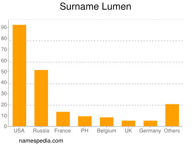 Familiennamen Lumen