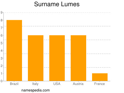 Familiennamen Lumes