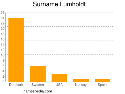 Familiennamen Lumholdt