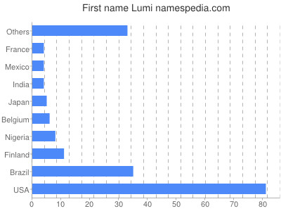 prenom Lumi