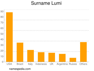 Surname Lumi