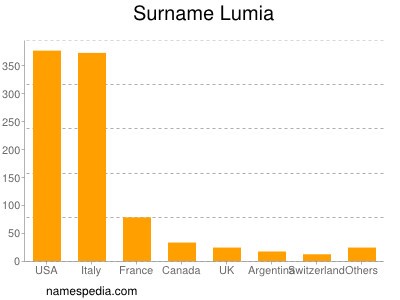 Familiennamen Lumia