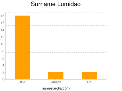 Familiennamen Lumidao