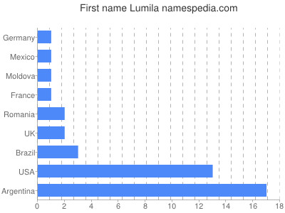 Vornamen Lumila
