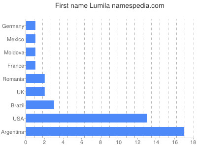 prenom Lumila