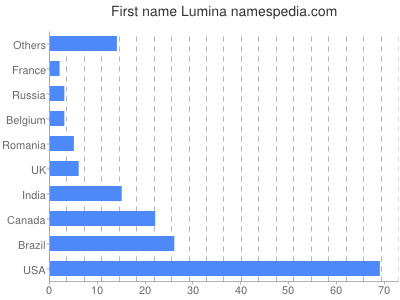 Given name Lumina