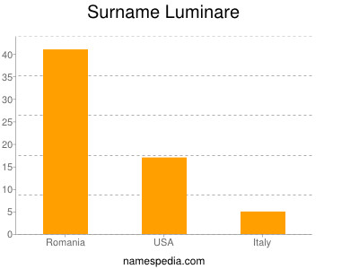 Surname Luminare