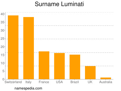 Familiennamen Luminati