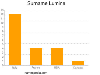 Familiennamen Lumine