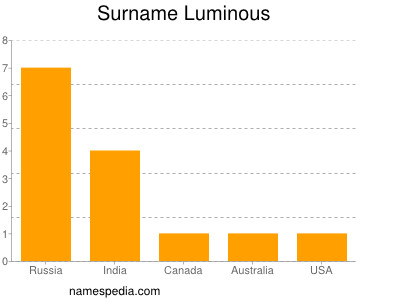 nom Luminous