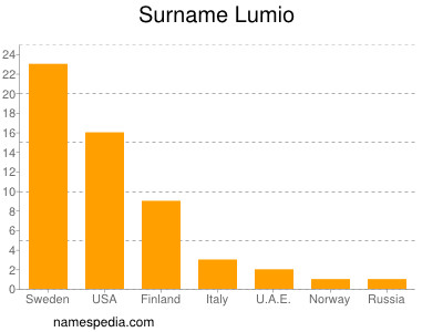 Familiennamen Lumio