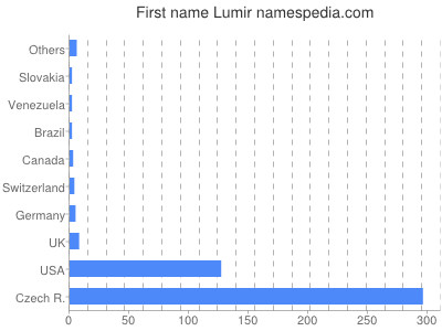 Given name Lumir