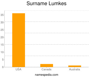 Familiennamen Lumkes