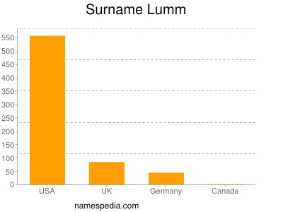 Familiennamen Lumm
