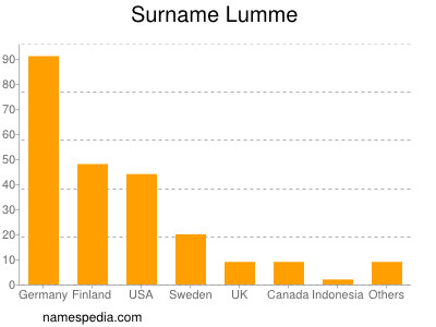 Familiennamen Lumme