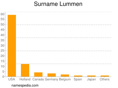 Familiennamen Lummen