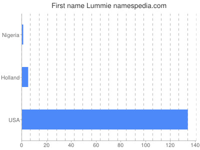 prenom Lummie