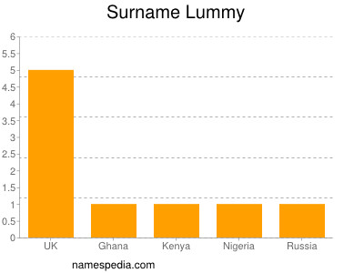 nom Lummy