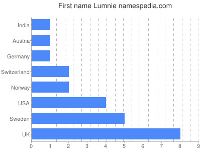 Vornamen Lumnie