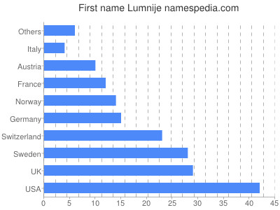 prenom Lumnije