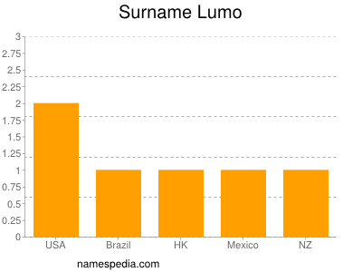 nom Lumo