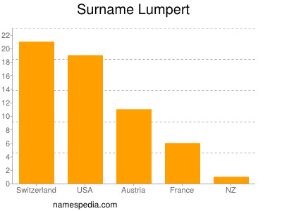 Surname Lumpert