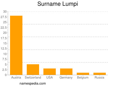 Familiennamen Lumpi