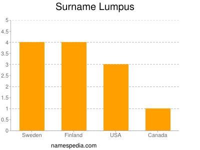 Familiennamen Lumpus