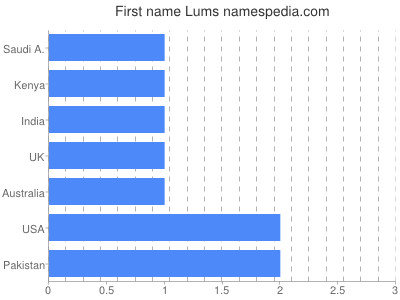 Given name Lums