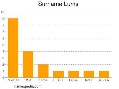 Familiennamen Lums