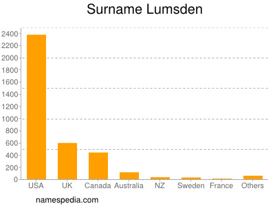 Familiennamen Lumsden