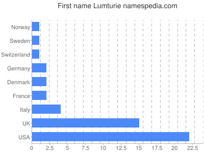 prenom Lumturie