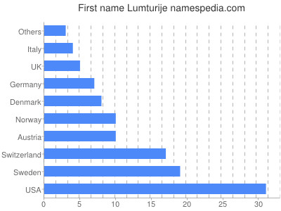 Given name Lumturije