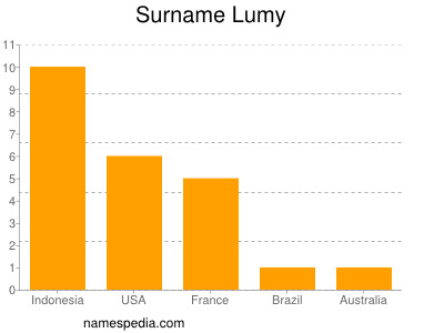Familiennamen Lumy