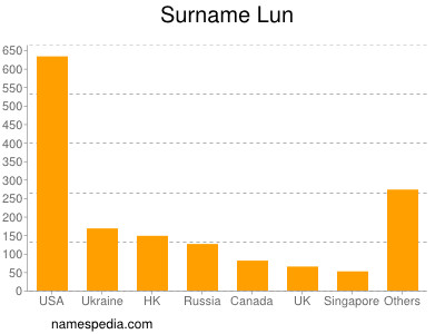 Familiennamen Lun