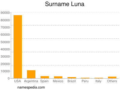 Surname Luna