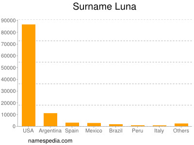 Familiennamen Luna