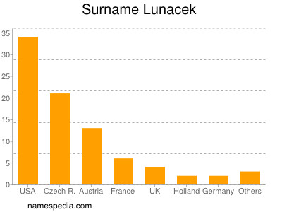 Familiennamen Lunacek