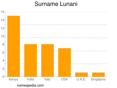 Familiennamen Lunani