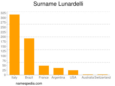Familiennamen Lunardelli