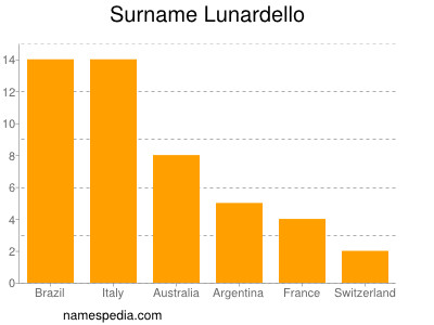 Familiennamen Lunardello