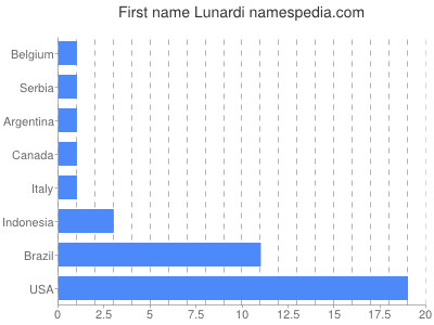 prenom Lunardi