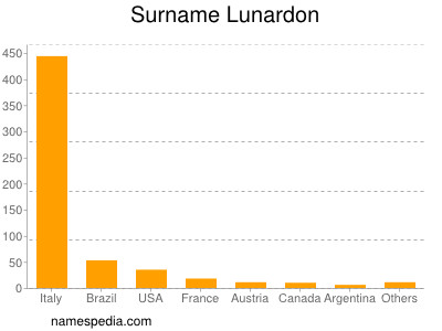 Familiennamen Lunardon