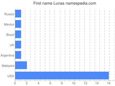 Vornamen Lunas