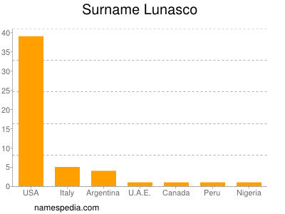 nom Lunasco